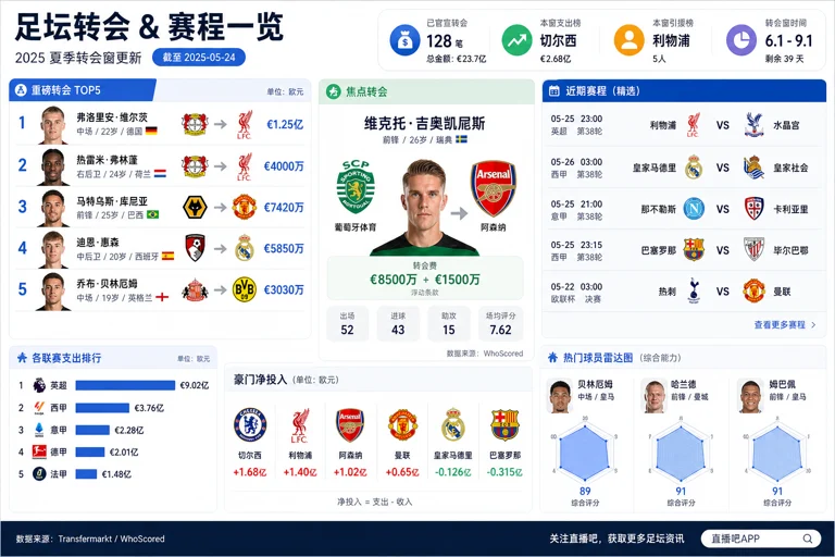 足球转会新闻与赛事信息页面